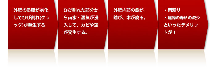 外壁が劣化すると……？